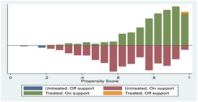 Participating in health insurance and health improvements for the relatively poor population: A propensity score analysis